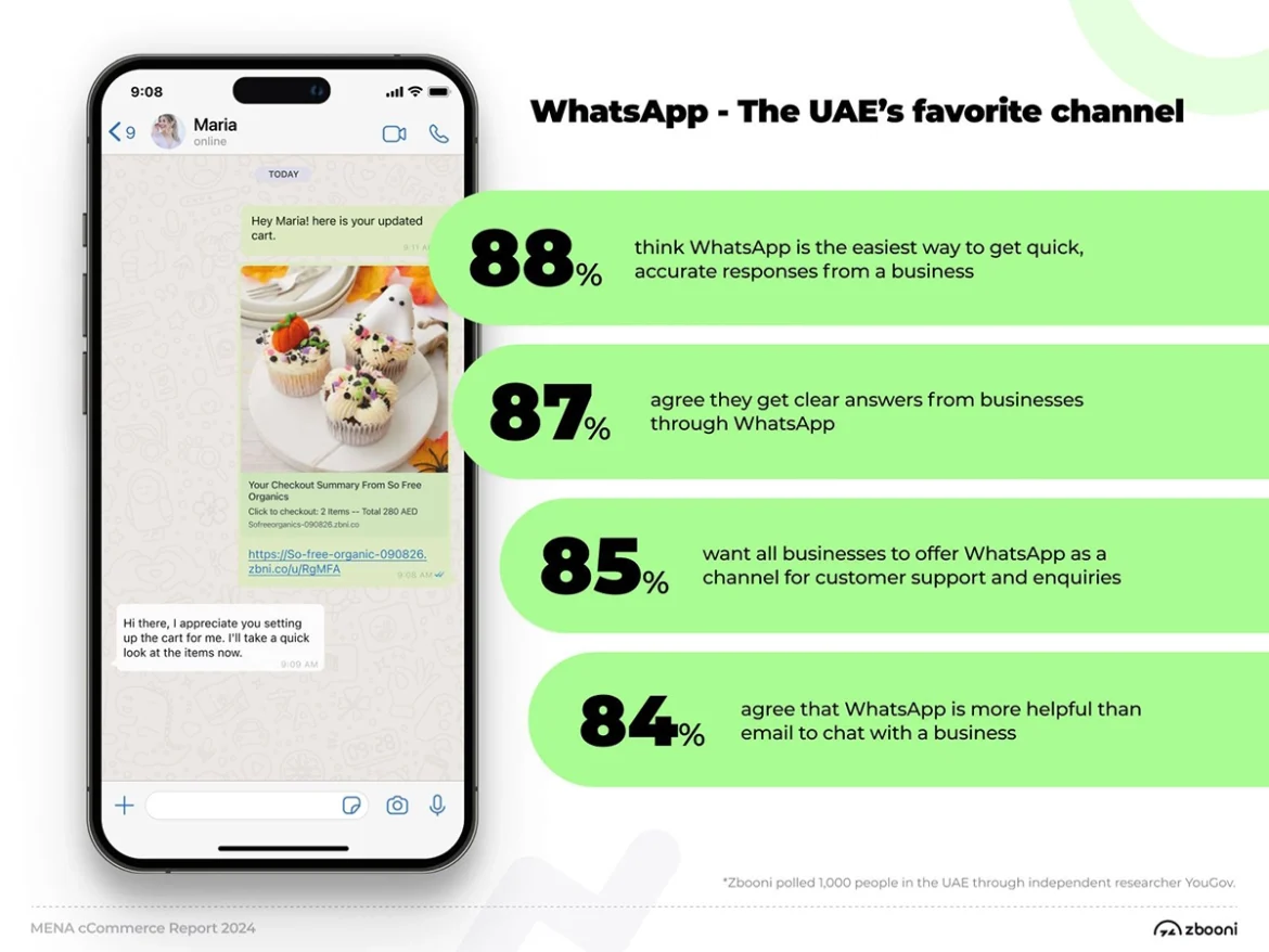 UAE consumers want customer support on WhatsApp
