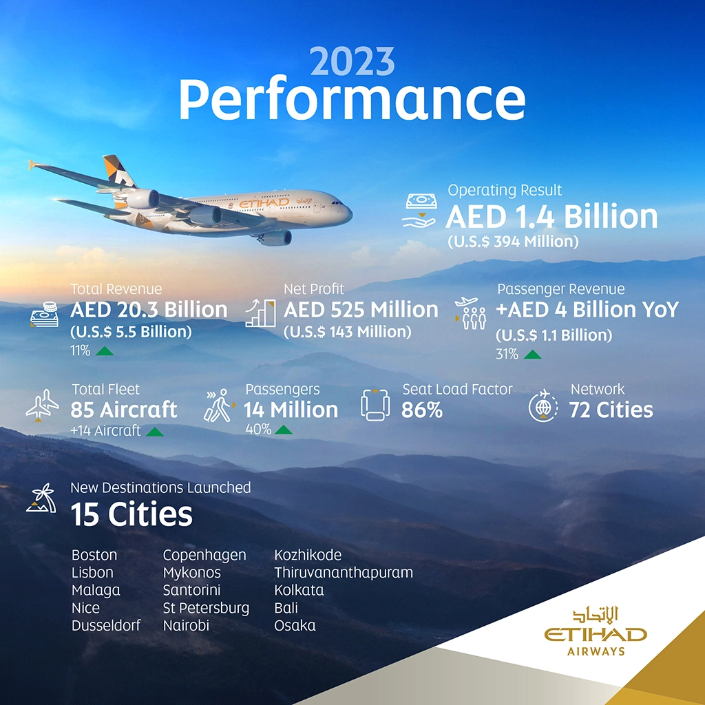 Etihad Airways results
