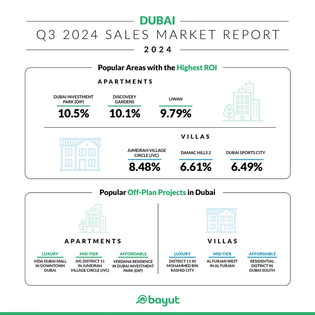 Bayut, the UAE's leading property portal, has unveiled data on the most-searched areas in Dubai's real estate market for the third quarter of 2024.