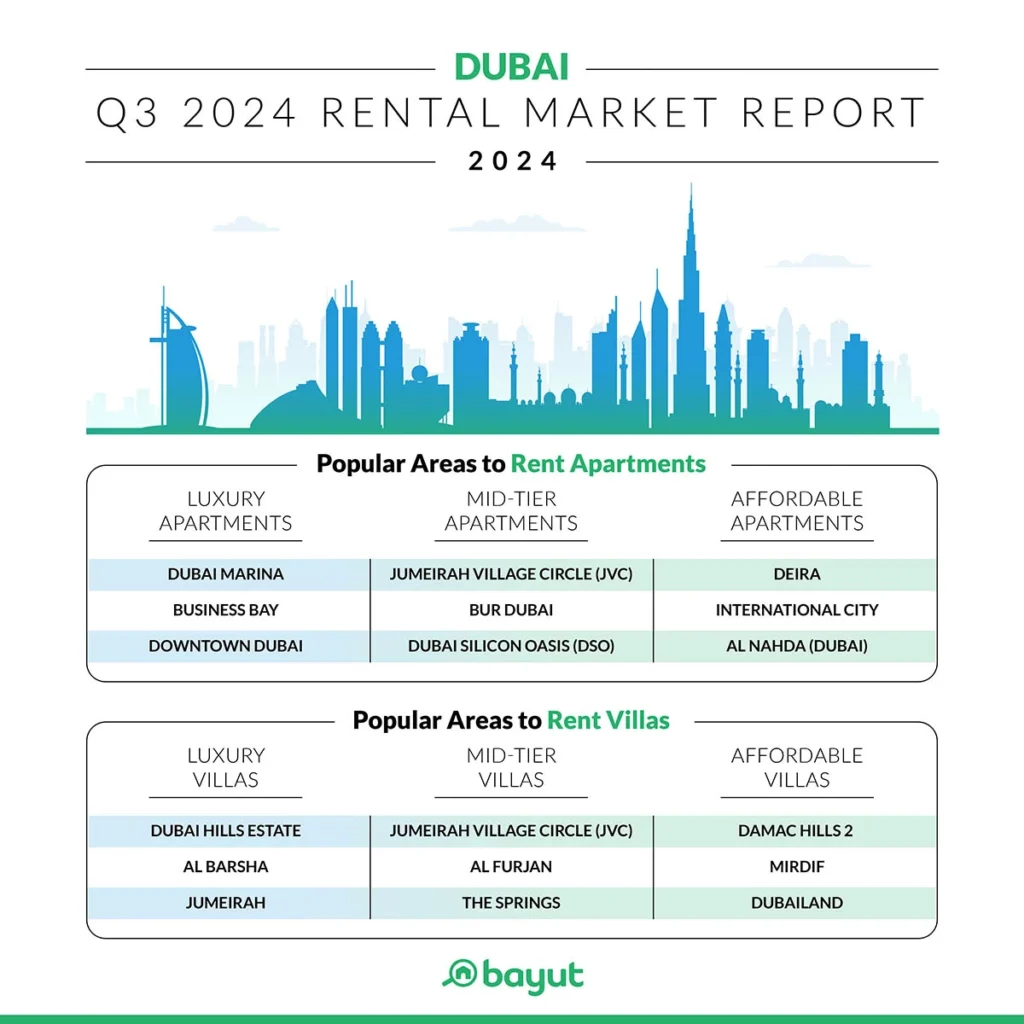 Bayut, the UAE's leading property portal, has unveiled data on the most-searched areas in Dubai's real estate market for the third quarter of 2024.
