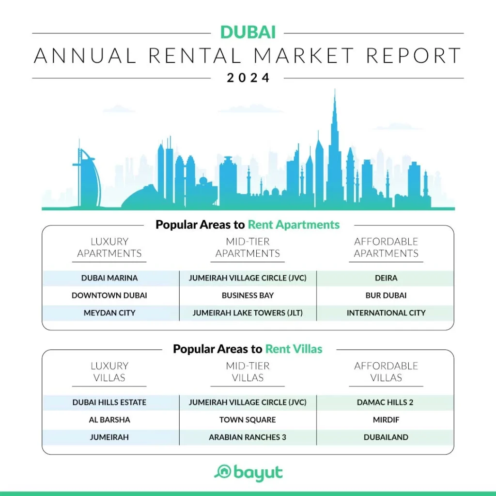 Rents for affordable apartments in Dubai rise by up to 48%
