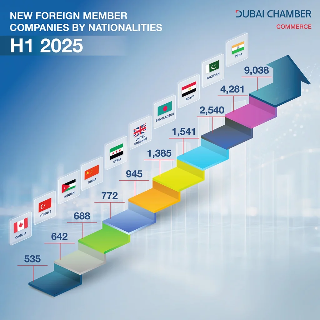 Dubai Chamber of Commerce