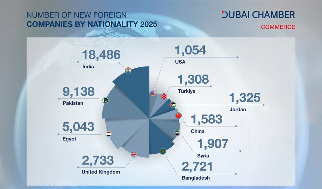 18,486 Indian and 9,138 Pakistani companies join Dubai Chamber in 2025